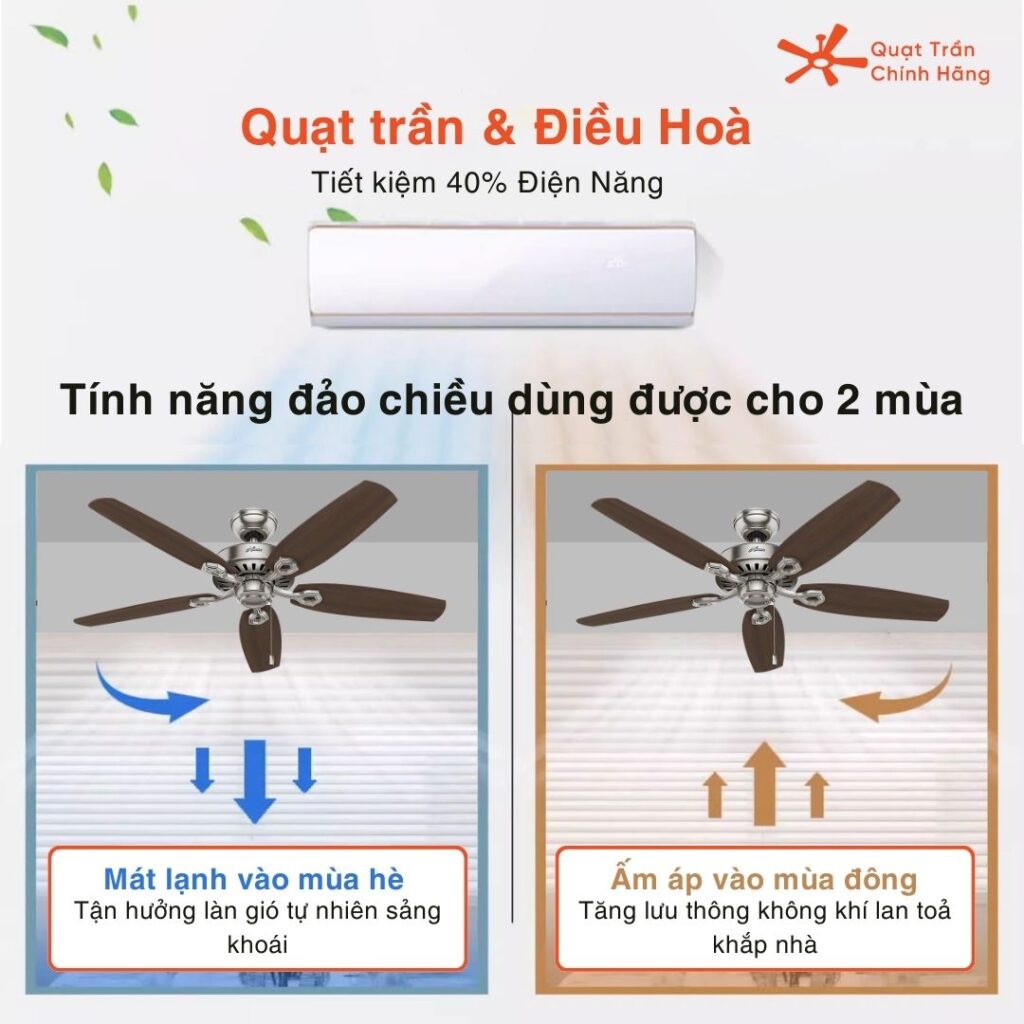 Tính năng đảo chiều của quạt trần giúp vừa tiết kiệm năng lượng, vừa điều hòa không khí lại dùng được cho 4 mùa