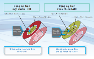So sánh quạt trần sử dụng motor DC và AC